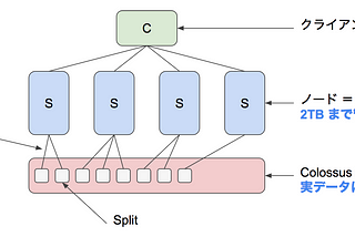 Cloud Spanner のハイレベルアーキテクチャ解説