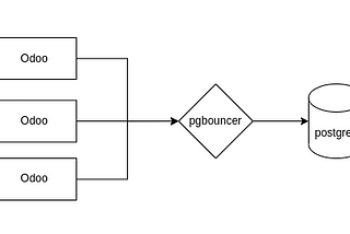 Implementasi PgBouncer pada Odoo