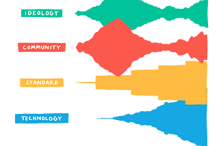 Colorful abstract illustration representing layers of Open Badges development, with labeled blocks in teal (‘IDEOLOGY’), red (‘COMMUNITY’), yellow (‘STANDARD’), and blue (‘TECHNOLOGY’).