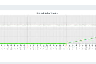 Zabbix ile Dizin Boyutu Takibi ve Ünite Kullanımı