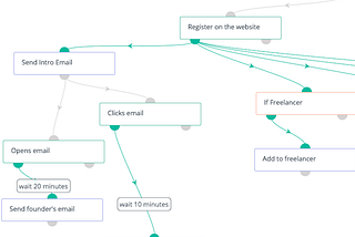 What is Marketing Automation