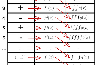 Tabular Integration: Faster & accurate way to solve repeated integration by parts