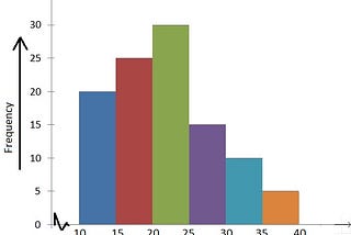 What is Histogram ?????