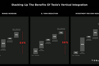 Tesla Battery Day 2020