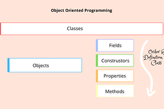 What is Object-Oriented Programming and its elements in C#?