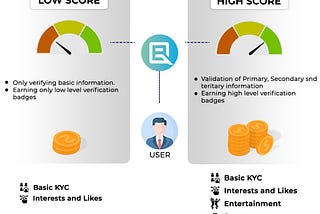 Building Verified Identities for Quality Market Research