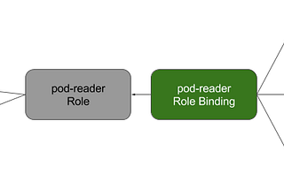 What is RBAC in Kubernetes?