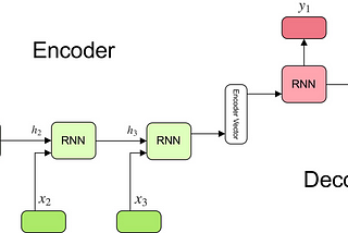 Encoder Decoder Architecture