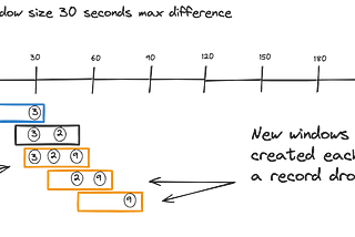 Mastering Stream Processing: Sliding windows and OVER aggregations