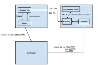 Choosing A Service Discovery System