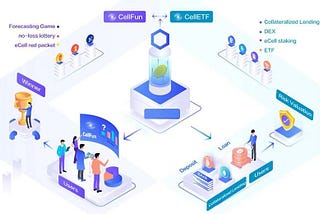 Ultiledger teamed up with CellETF to bring a new round of Defi benefits to the community