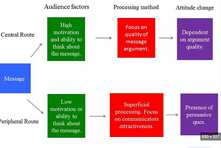 Nuts and Bolts of the Elaboration Likelihood Model