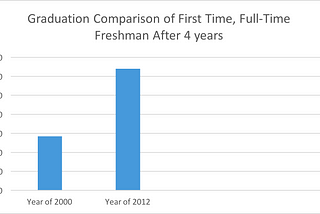 Graduation Comparison of First Time, Full Time Freshman at SCSU