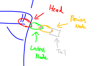 CS1.3 | Linked List Technical Article