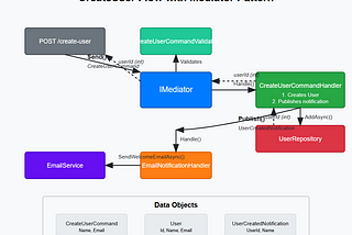 Build your own Mediator