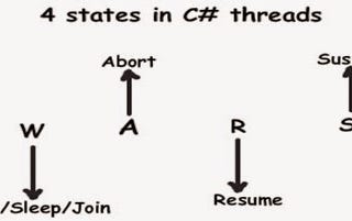 Why do we need Wait() and Pulse() Methods in C# Threading?