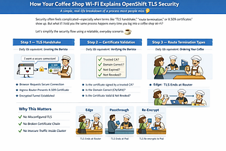 How Your Coffee Shop Wi-Fi Explains OpenShift TLS Security