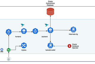 A cloud native brew with Oracle Database, Helidon, Coherence and Kubernetes — Part 8 Sailing with…