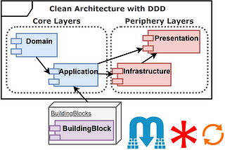 BuildingBlocks Class Library uses Clean Architecture Application Layer in .NET 8 Microservices