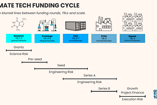 The Traditional Funding Cycle Doesn’t Work for Climate Tech