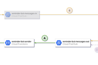 How to develop a serverless chatbot (for Hangouts Chat) — Send messages to users