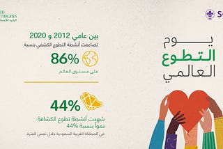 مشاريع بناء القدرات تسهم في توسيع انتشار العمل التطوعي في السعودية بنسبة 47% خلال أقل من عقد