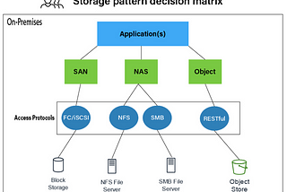 Block vs File vs Object storage