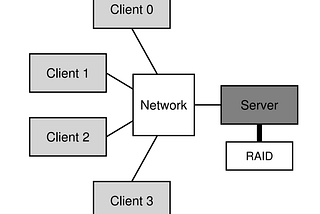 Sun’s network file system