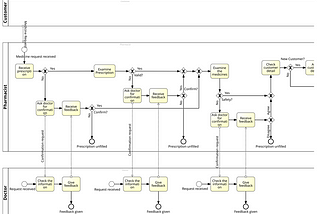 Dispensing Process (BPMN)