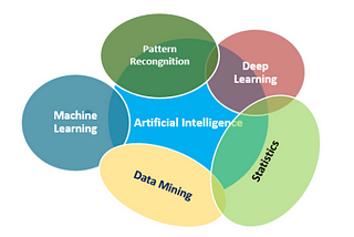 Supervised Machine Learning