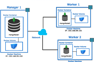 How to deploy MongoDB Replica Set on Docker using Docker-Compose and Shell Script