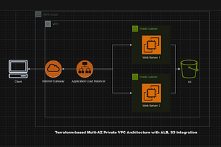 Terraform-based Multi-AZ Private VPC Architecture with ALB, S3 Integration