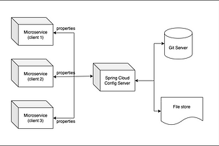 เก็บค่า Environments Config ต่าง ๆ แบบศูนย์กลาง ด้วย Spring Cloud Config