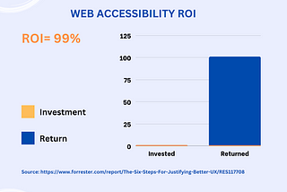 Bar chart illustrating that every dollar invested in web accessibility and user experience brings $100 in return, which is an ROI of 99%
