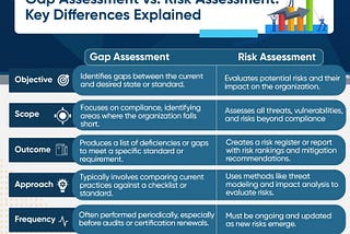 Gap Assessment vs. Risk Assessment: Understanding the Key Differences