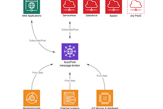 High-performance messaging service for PaaS and web applications