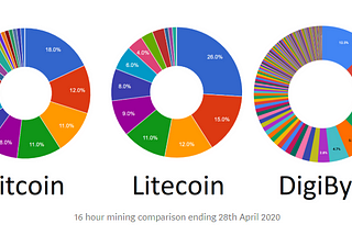 Digibyte: A Technological Masterpiece