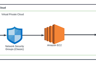 Connect to RDS from EC2