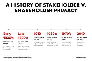 The Shareholder V. Stakeholder Contrast, a Brief History