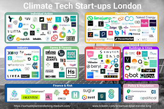 Climate Tech Startups London(2021)