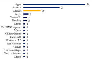 The State of Retail Tech M&A in Europe and the USA