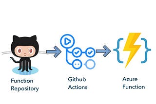 Lights — Camera — {Github}Action: Deploy a Azure function using Github actions