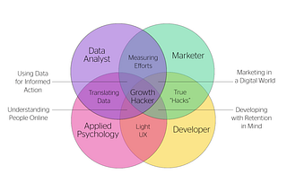 Why Growth Hacking isn’t just Marketing.