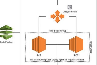 Practical guide: Deploy and scale node server — Auto Scaling Group, Code Deploy