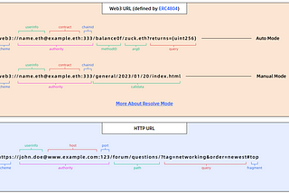 ERC 4804: HTTP for Blockchains