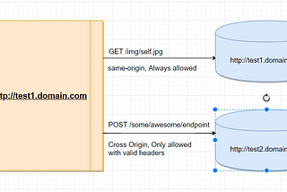 Understanding CORS