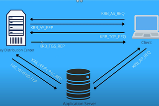 Introduction to Kerberos