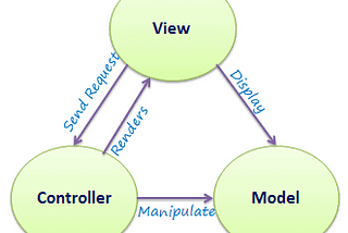 MVC Architecture with Model, View, and Controller pointing an arrow at each other.