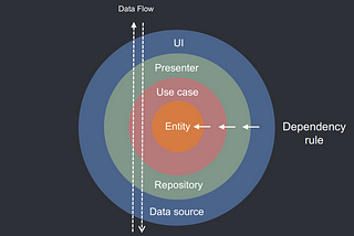 Clean Architecture Guide (with tested examples): Data Flow != Dependency Rule