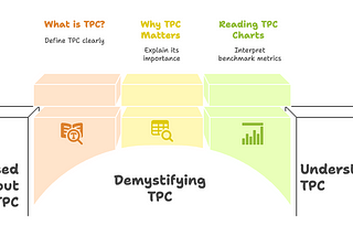 TPC Made Simple: How the Data World Measures Performance